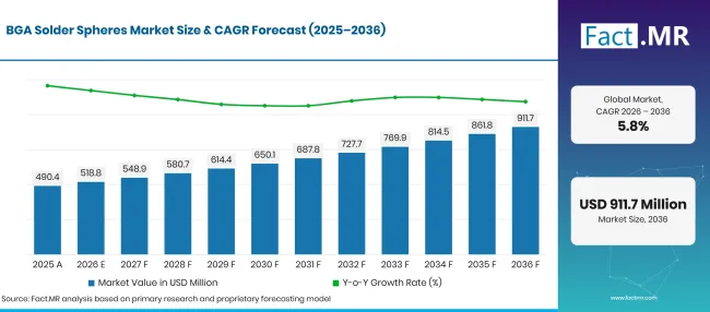 Factmr Bga Solder Spheres Market Forecast Global Factmr Bga Solder Spheres Market Forecast Global