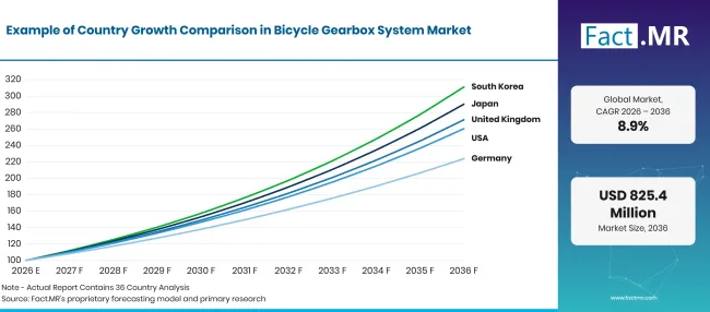 Factmr Bicycle Gearbox System Market Growth Index Factmr Bicycle Gearbox System Market Growth Index