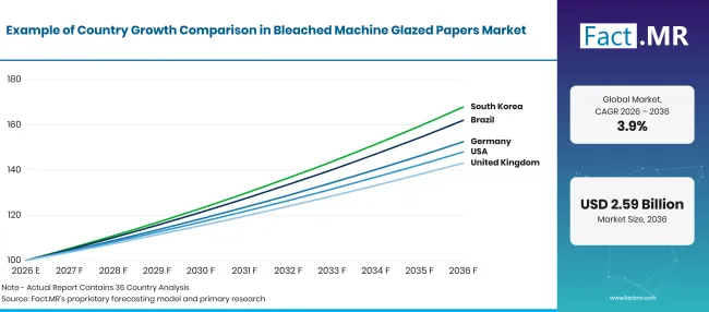 Factmr Bleached Machine Glazed Papers Market Growth Index Factmr Bleached Machine Glazed Papers Market Growth Index