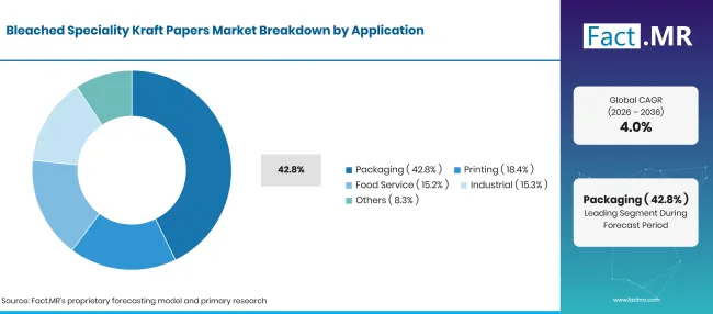 Factmr Bleached Speciality Kraft Papers Market Breakdown Application