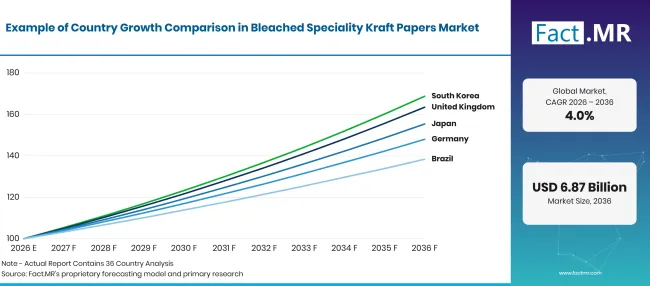 Factmr Bleached Speciality Kraft Papers Market Growth Index