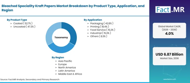 Factmr Bleached Speciality Kraft Papers Market Taxonomy