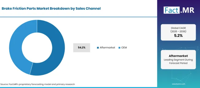 Factmr Brake Friction Parts Market Breakdown Sales Channel Factmr Brake Friction Parts Market Breakdown Sales Channel
