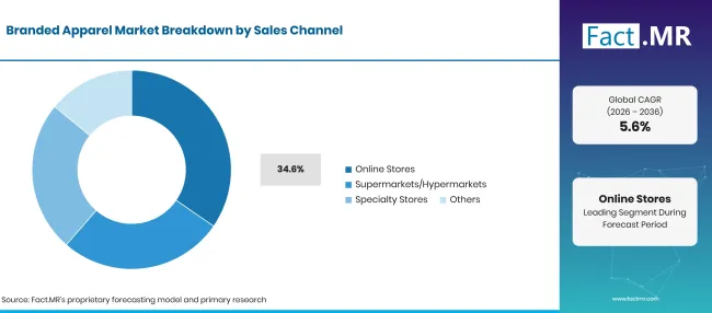 Factmr Branded Apparel Market Breakdown Sales Channel Factmr Branded Apparel Market Breakdown Sales Channel