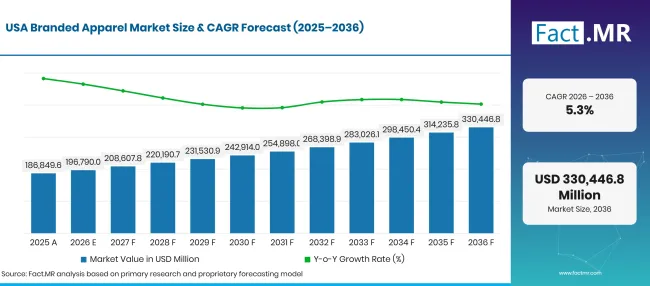 Factmr Branded Apparel Market Forecast Usa Factmr Branded Apparel Market Forecast Usa