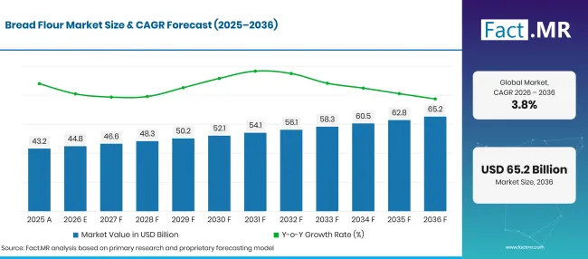 Factmr Bread Flour Market Forecast Global Factmr Bread Flour Market Forecast Global
