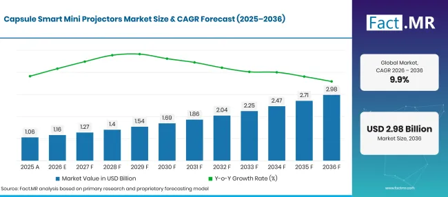 Factmr Capsule Smart Mini Projectors Market Forecast Global Factmr Capsule Smart Mini Projectors Market Forecast Global