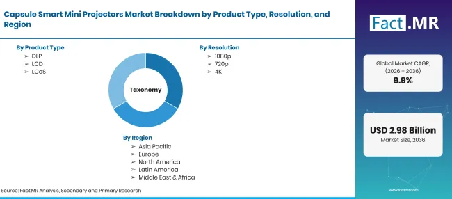 Factmr Capsule Smart Mini Projectors Market Taxonomy Factmr Capsule Smart Mini Projectors Market Taxonomy