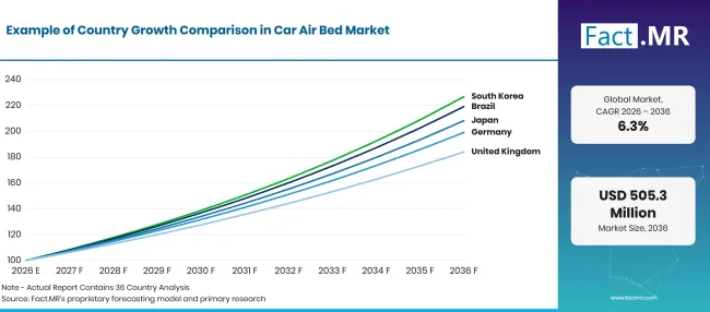 Factmr Car Air Bed Market Growth Index
