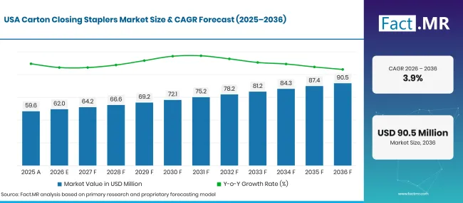 Factmr Carton Closing Staplers Market Forecast Usa Factmr Carton Closing Staplers Market Forecast Usa