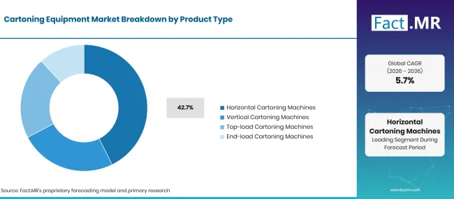 Factmr Cartoning Equipment Market Breakdown Product Type Factmr Cartoning Equipment Market Breakdown Product Type