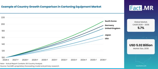 Factmr Cartoning Equipment Market Growth Index Factmr Cartoning Equipment Market Growth Index