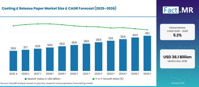 Factmr Casting And Release Paper Market Forecast Global Factmr Casting And Release Paper Market Forecast Global