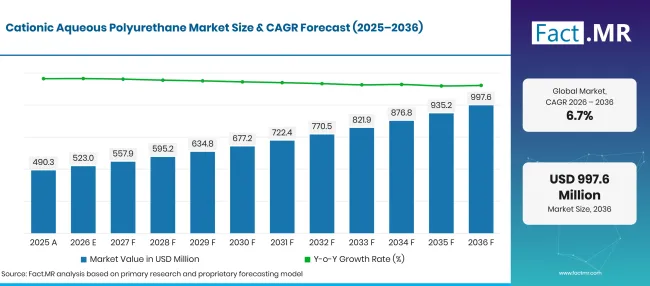 Factmr Cationic Aqueous Polyurethane Market Forecast Global Factmr Cationic Aqueous Polyurethane Market Forecast Global