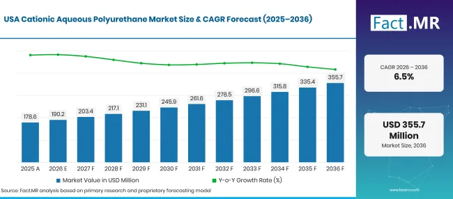Factmr Cationic Aqueous Polyurethane Market Forecast Usa Factmr Cationic Aqueous Polyurethane Market Forecast Usa
