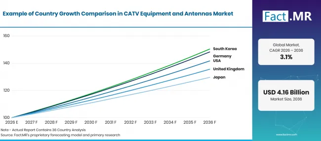 Catv Equipment And Antennas Market Growth Index