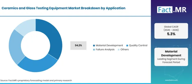 Factmr Ceramics And Glass Testing Equipment Market Breakdown Application Factmr Ceramics And Glass Testing Equipment Market Breakdown Application