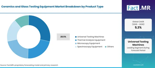 Factmr Ceramics And Glass Testing Equipment Market Breakdown Product Type Factmr Ceramics And Glass Testing Equipment Market Breakdown Product Type