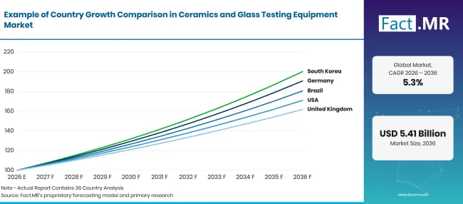 Factmr Ceramics And Glass Testing Equipment Market Growth Index Factmr Ceramics And Glass Testing Equipment Market Growth Index