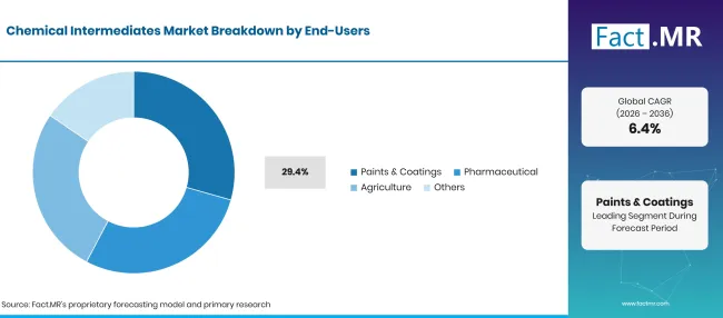 Factmr Chemical Intermediates Market Breakdown End Users Factmr Chemical Intermediates Market Breakdown End Users