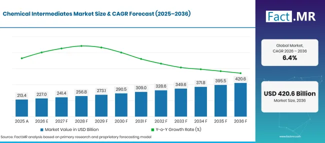Factmr Chemical Intermediates Market Forecast Global Factmr Chemical Intermediates Market Forecast Global