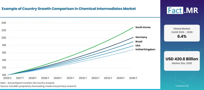 Factmr Chemical Intermediates Market Growth Index 1 Factmr Chemical Intermediates Market Growth Index 1