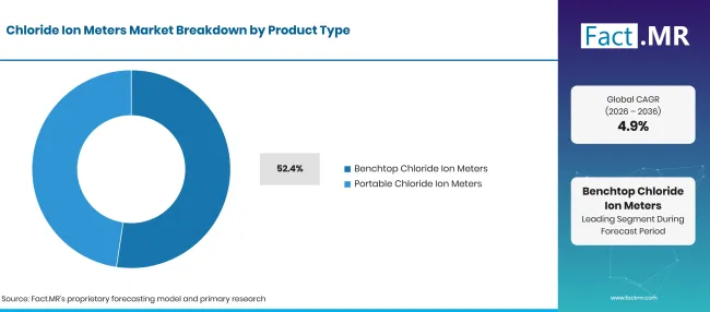 Factmr Chloride Ion Meters Market Breakdown Product Type