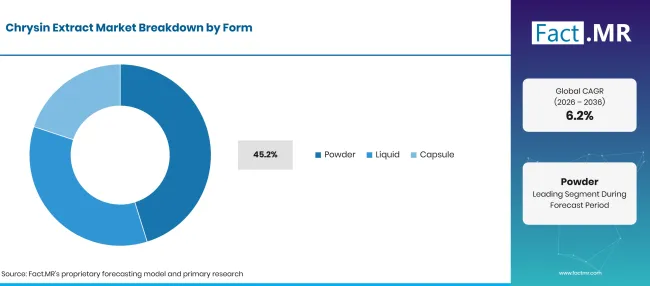 Factmr Chrysin Extract Market Breakdown Form Factmr Chrysin Extract Market Breakdown Form