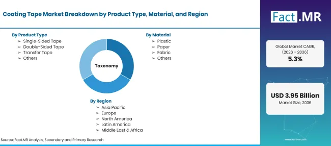 Factmr Coating Tape Market Taxonomy Factmr Coating Tape Market Taxonomy
