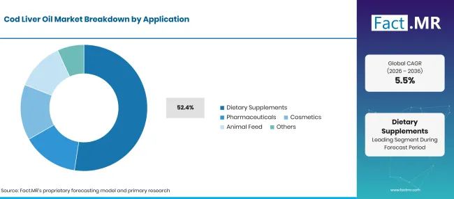 Factmr Cod Liver Oil Market Breakdown Application
