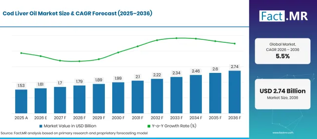 Factmr Cod Liver Oil Market Forecast Global