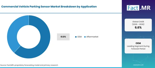 Factmr Commercial Vehicle Parking Sensor Market Breakdown Application Factmr Commercial Vehicle Parking Sensor Market Breakdown Application