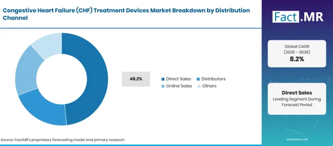 Factmr Congestive Heart Failure Chf Treatment Devices Market Breakdown Distribution Channel Factmr Congestive Heart Failure Chf Treatment Devices Market Breakdown Distribution Channel