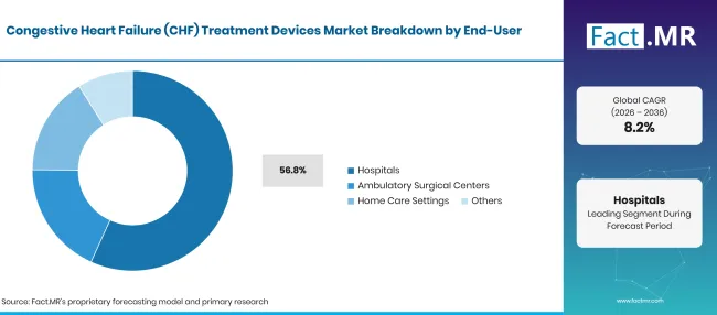 Factmr Congestive Heart Failure Chf Treatment Devices Market Breakdown End User Factmr Congestive Heart Failure Chf Treatment Devices Market Breakdown End User