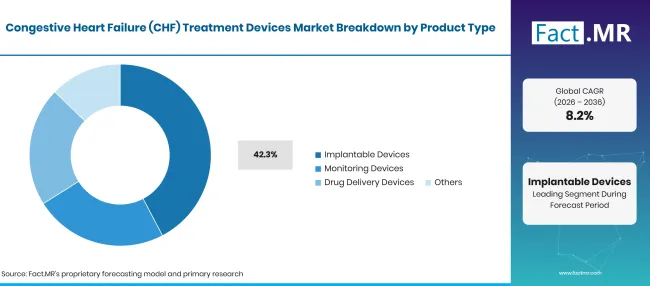 Factmr Congestive Heart Failure Chf Treatment Devices Market Breakdown Product Type Factmr Congestive Heart Failure Chf Treatment Devices Market Breakdown Product Type