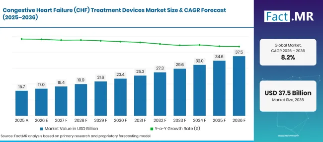 Factmr Congestive Heart Failure Chf Treatment Devices Market Forecast Global Factmr Congestive Heart Failure Chf Treatment Devices Market Forecast Global