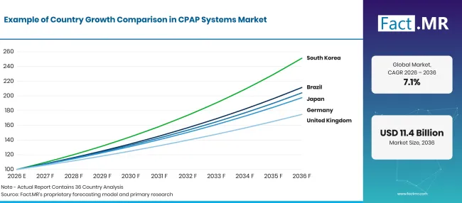 Factmr Cpap Systems Market Growth Index Factmr Cpap Systems Market Growth Index