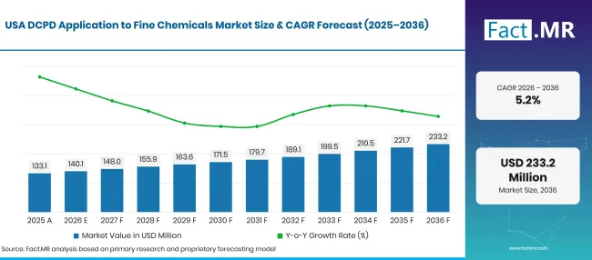 Factmr Dcpd Application To Fine Chemicals Market Forecast Usa Factmr Dcpd Application To Fine Chemicals Market Forecast Usa
