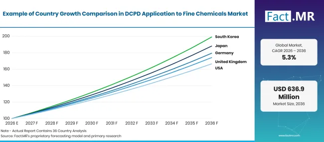 Factmr Dcpd Application To Fine Chemicals Market Growth Index Factmr Dcpd Application To Fine Chemicals Market Growth Index