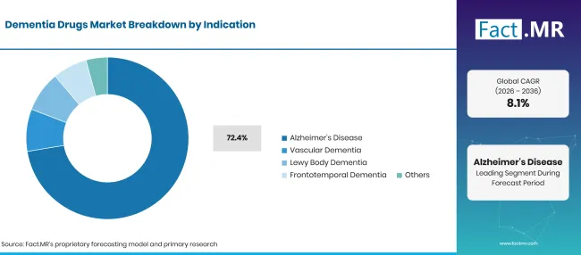 Factmr Dementia Drugs Market Breakdown Indication