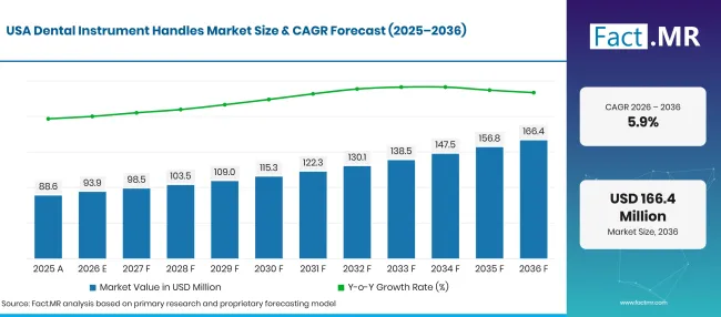Factmr Dental Instrument Handles Market Forecast Usa
