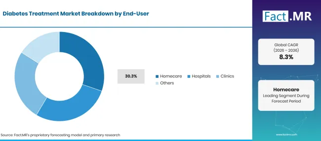 Factmr Diabetes Treatment Market Breakdown End User