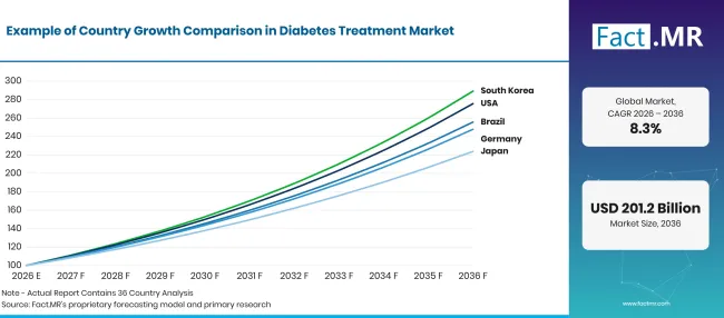 Factmr Diabetes Treatment Market Growth Index