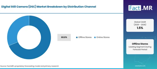 Factmr Digital Still Camera Dsc Market Breakdown Distribution Channel