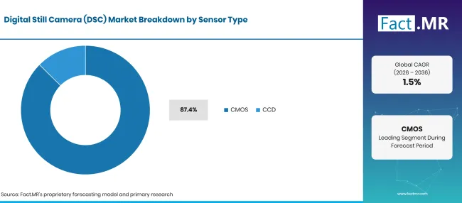 Factmr Digital Still Camera Dsc Market Breakdown Sensor Type