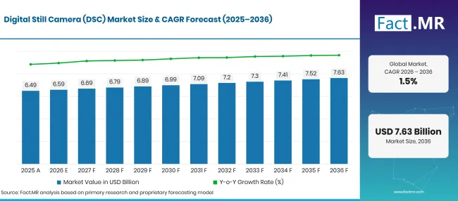 Factmr Digital Still Camera Dsc Market Forecast Global