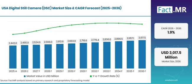 Factmr Digital Still Camera Dsc Market Forecast Usa