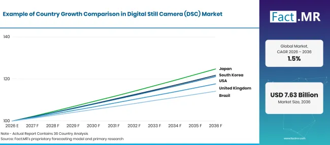 Factmr Digital Still Camera Dsc Market Growth Index