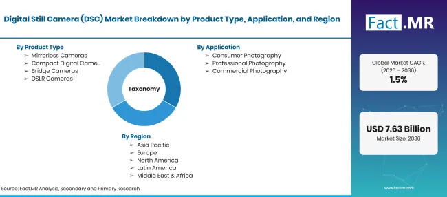 Factmr Digital Still Camera Dsc Market Taxonomy