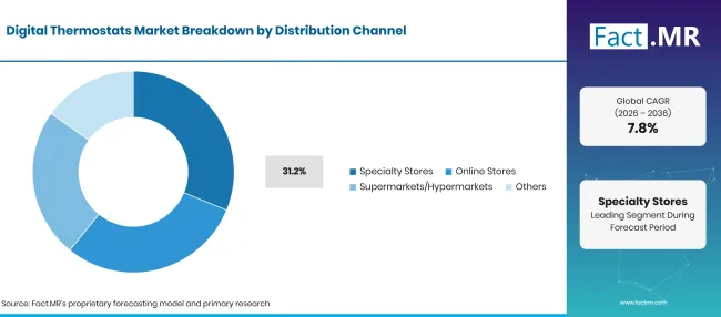 Factmr Digital Thermostats Market Breakdown Distribution Channel